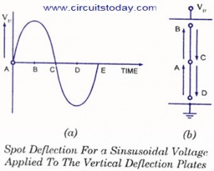Basic oscilloscope pattern spot deflection-CRO oscilloscope pattern