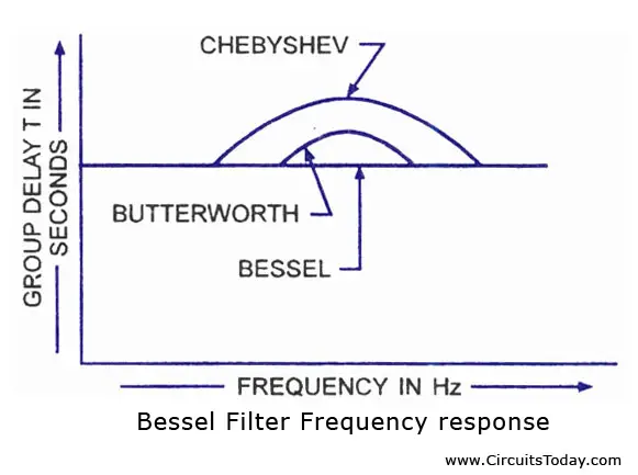 Bessel Filter Frequency Response