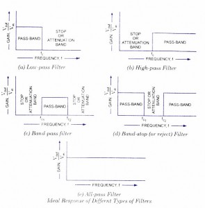 Different types of filters Frequency Response of Filters
