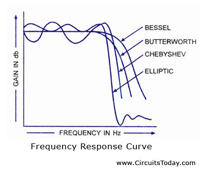 Filter Frequency Response