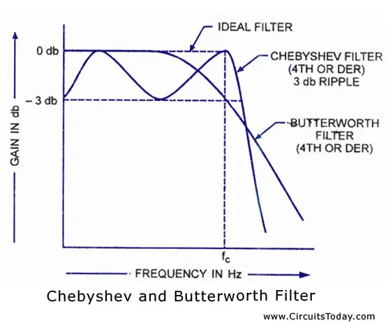 Chebyshev filter and butterworth filter frequency response