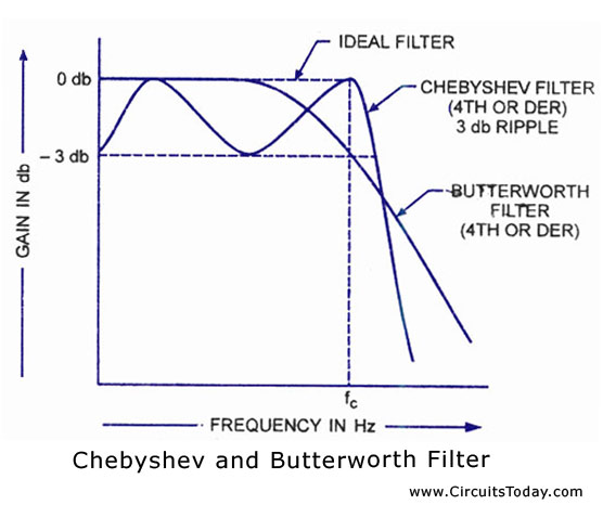 Active Filter Types | Todays Circuits ~ Engineering Projects