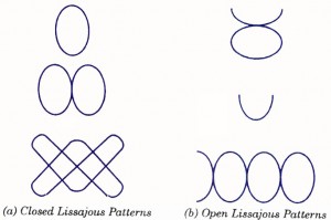 Lissajous Patterns Lissajous Patterns