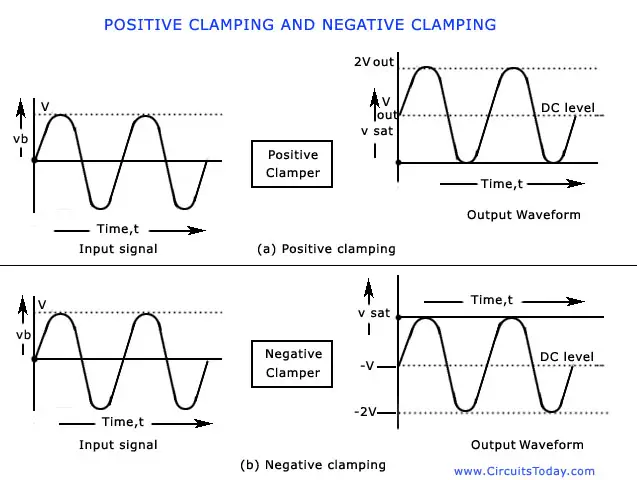 clamping waveforms