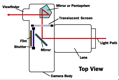Camera Focus