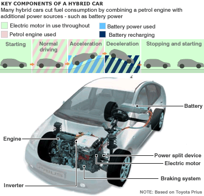 Working of Hybrid Cars
