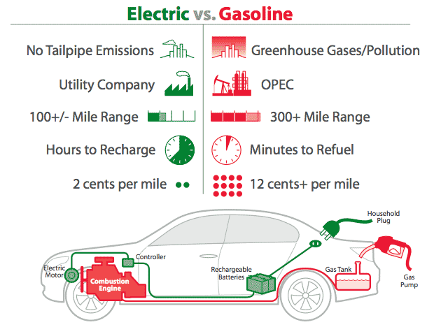 comparison - gasoline and electric car