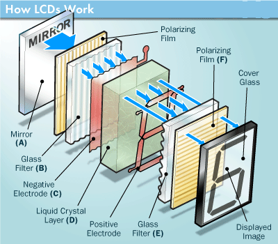 working of lcd