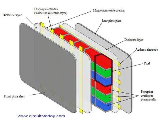 Working of Plasma display Working of Plasma display