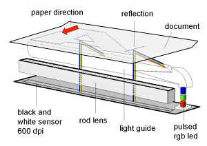 Contact Image Sensors (CIS) Contact Image Sensors (CIS)