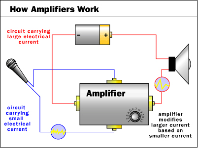 How Amplifiers Work