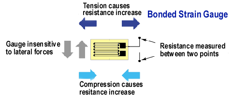 Strain Gauge