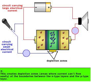 Working of Amplifiers-Step 3 Working of Amplifiers-Step 3
