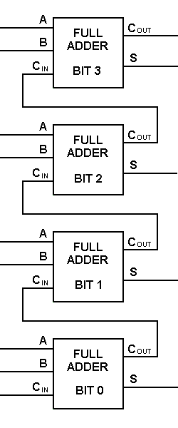 Multi-Bit Addition using Full Adder
