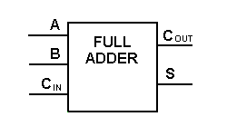 Enkelt-bit Full Adder