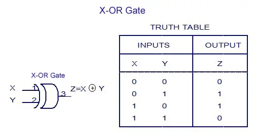 X-OR Gate - Truth Table