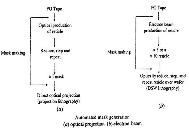 Automated Mask Generation Process