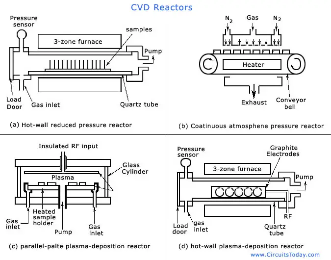 Cvd Reactors Cvd Reactors