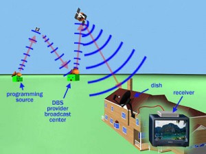DTH Technology
