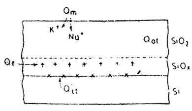 Oxide Charges Oxide Charges