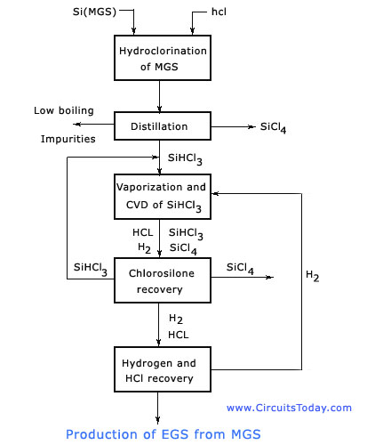 Production of Electronic Grade Silicon EGS productionfrom MGS