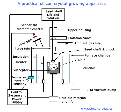 Silicon Growth Apparatus Czochralsky Process Apparatus