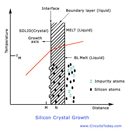 Silicon Crystal Growth Silicon Crystal Growth Process