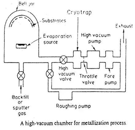 Metallization Process