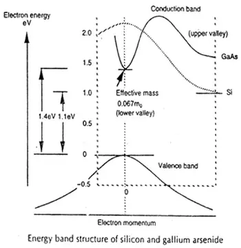 How to draw energy band diagram
