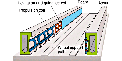 MAGLEV Track MAGLEV Track