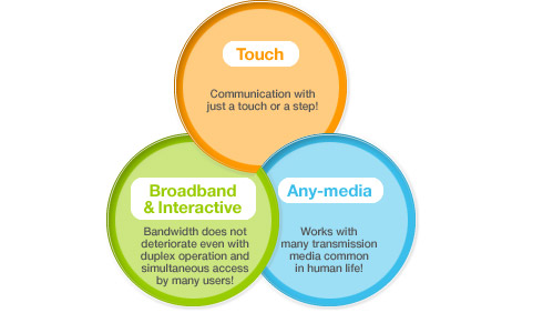 Features of RedTacton Features of RedTacton