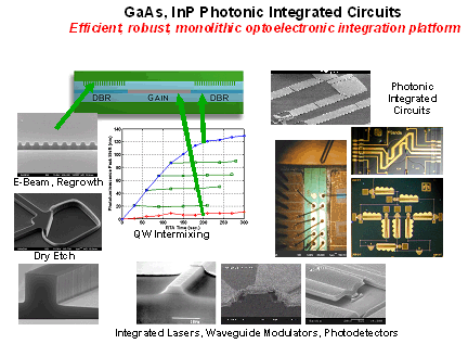 Photonic integrated Circuit