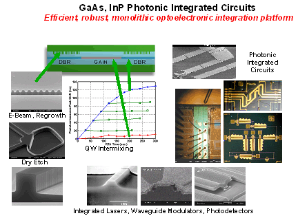 Photonic integrated Circuit Photonic integrated Circuit