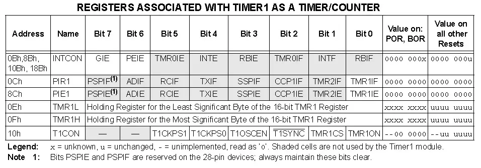 Registers Memory Organization in Timer 1