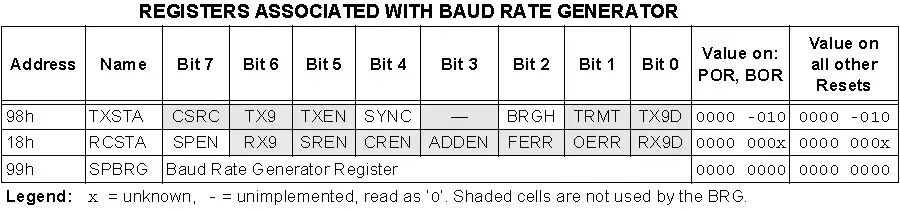 USART Baud Rate Generator (BRG) - Registers