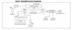 USART Modules - PIC 16F877 Microcontroller