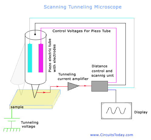 Scanning Tunneling Microscope (STM) Scanning Tunneling Microscope (STM)