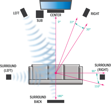 6.1 Surround Sound Systems