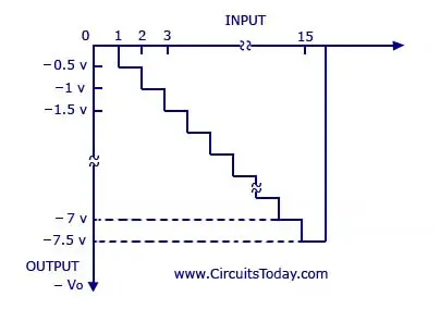 Digital-to-Analog Converter Circuit - Binary-Weighted Resistors Method Graph