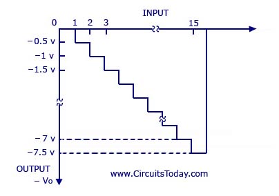 Digital-to-Analog Converter Circuit - Binary-Weighted Resistors Method Graph Digital-to-Analog Converter Circuit - Binary-Weighted Resistors Method Graph