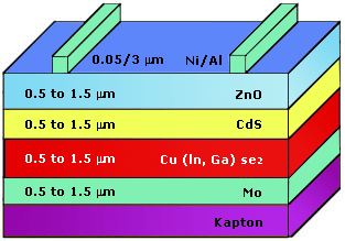 Layer arrangement of thin film solar cell