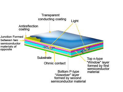 Structure of thin film solar cells