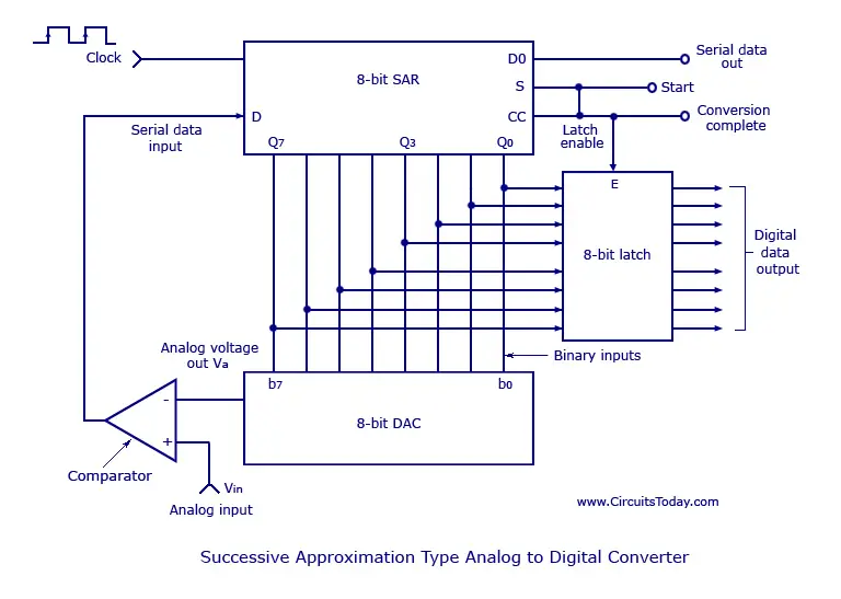 analog to digital converter block diagram