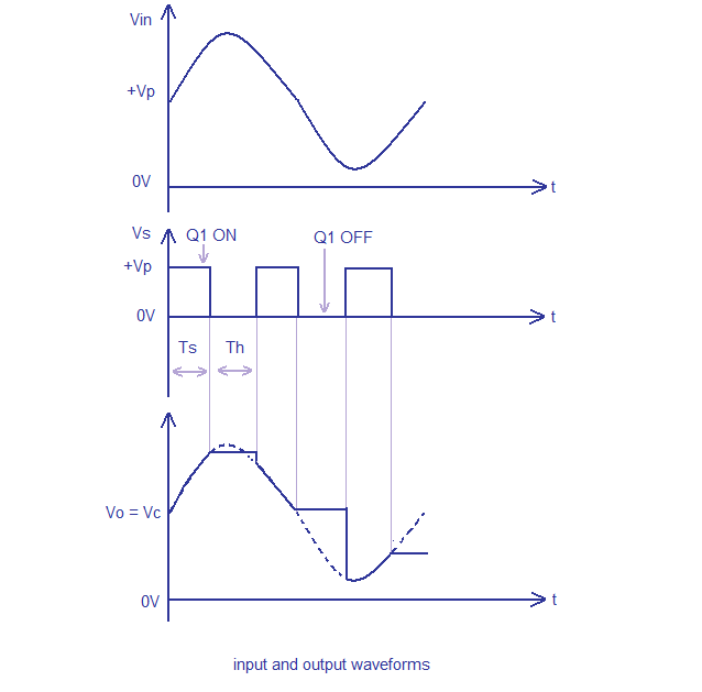 input and output waveforms sample and hold waveforms