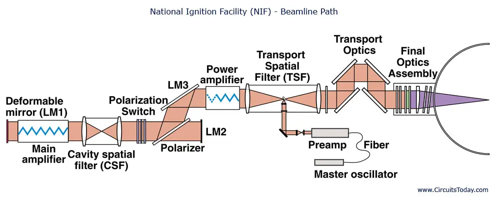 National-Ignition Facility (NIF)-Beamline Path National-Ignition Facility (NIF)-Beamline Path
