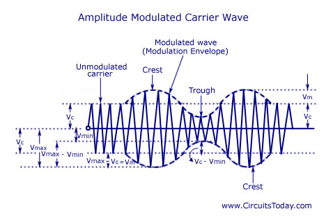 Amplitude Modulated Carrier Wave Amplitude Modulated Carrier Wave