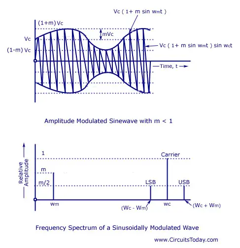 Amplitude Modulation Frequency Spectrum Amplitude Modulation Frequency Spectrum