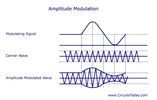 Amplitude Modulation Amplitude Modulation
