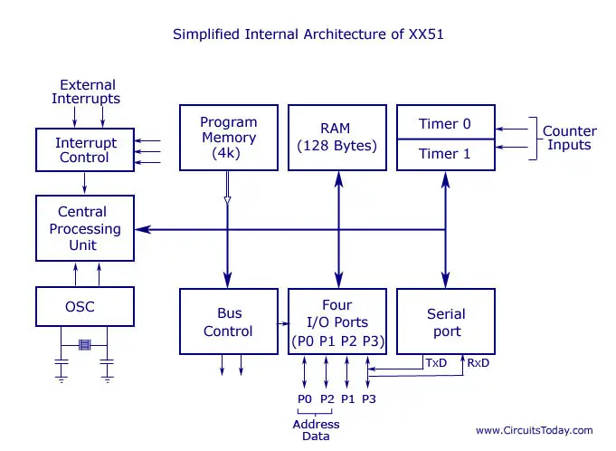 8051 internal diagram