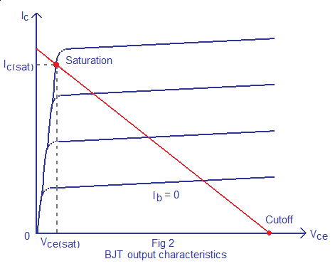 BJT output characteristics transistor output characteristics
